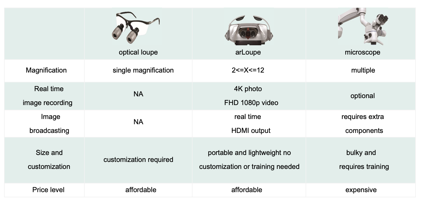 arLoupe compare with optical loupe and microscope arLoupe compare with optical loupe and microscope